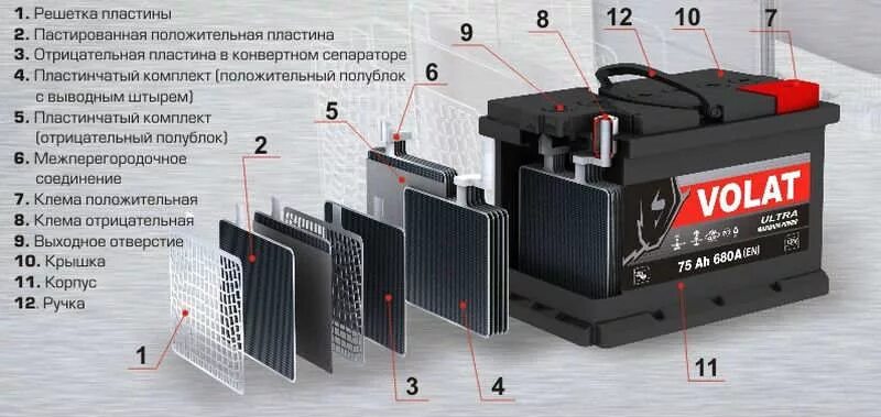 Работа автомобильного аккумулятора. Строение аккумуляторной батареи для автомобиля. Устройство АКБ автомобиля на 12 вольт. Аккумулятор автомобильный составные части. Структура автомобильного аккумулятора.