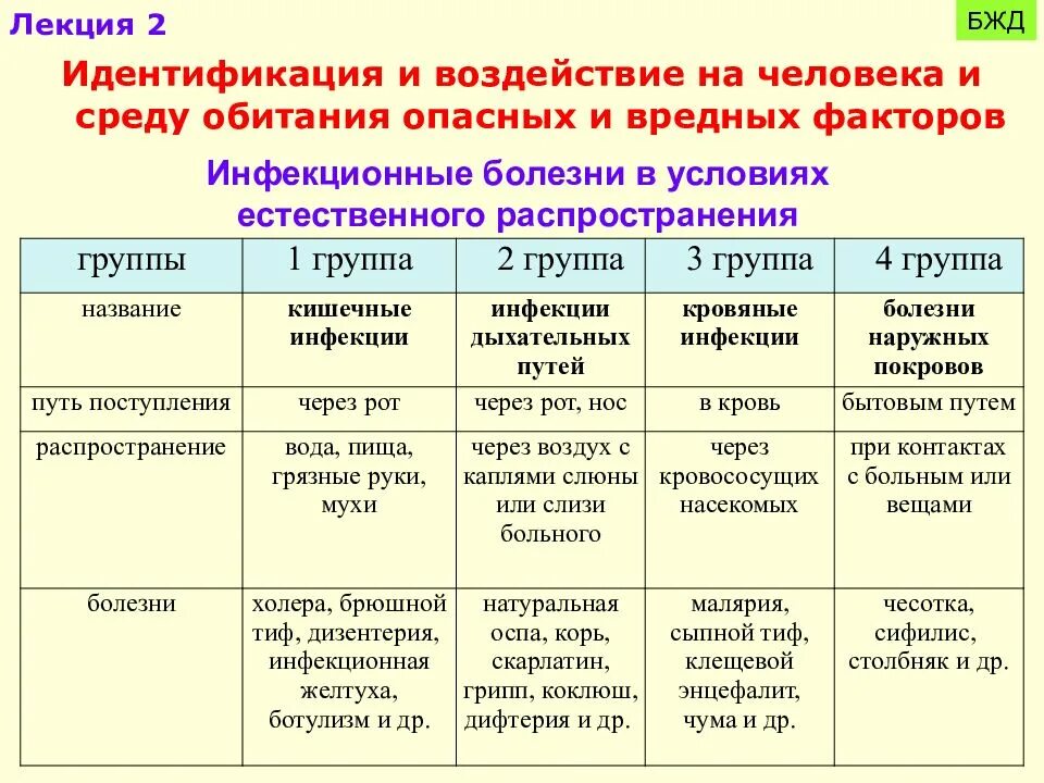 Инфекционные заболевания человека таблица. Опасные и вредные факторы среды обитания. Опасные факторы среды обитания БЖД. Инфекционные заболевания таблица БЖД.