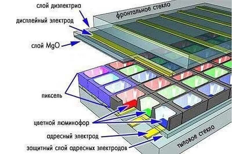 Устройство плазменных мониторов. Схема работы плазменные экраны телевизоров. Схема работы плазменного монитора. Плазменные панели pdp plasma display panel. Работа плазменных телевизоров.