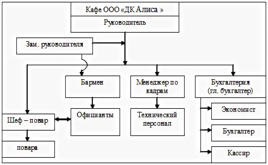 Система питания кафе. Персонал кафе список. сотрудники кафе список. структура персонала закусочной. формы ответственности общественном питании.
