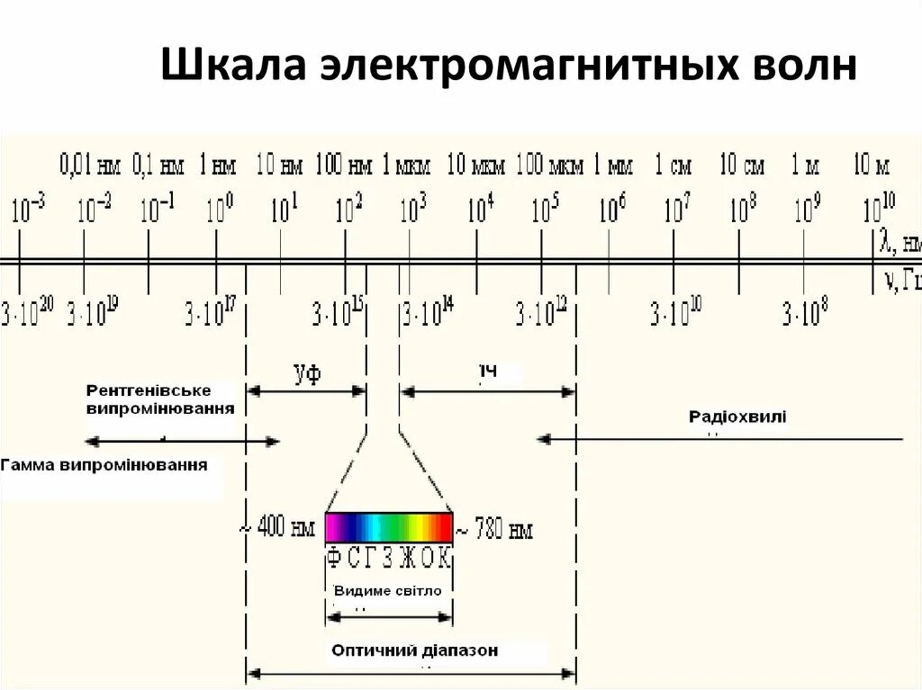 Шкала электромагнитных излучений рисунок