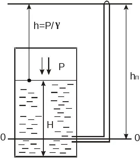104 кпа. Абсолютное давление на свободной поверхности жидкости. Высота жидкости в пьезометре. Избыточное давление на свободной поверхности жидкости. Абсолютное давление в резервуаре на жидкостью.
