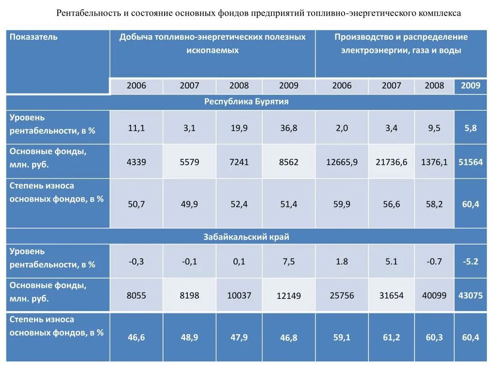 Показатели рентабельности. Основные показатели добычи. Основные фонды предприятий энергетики. Показатель энергетической рентабельности.