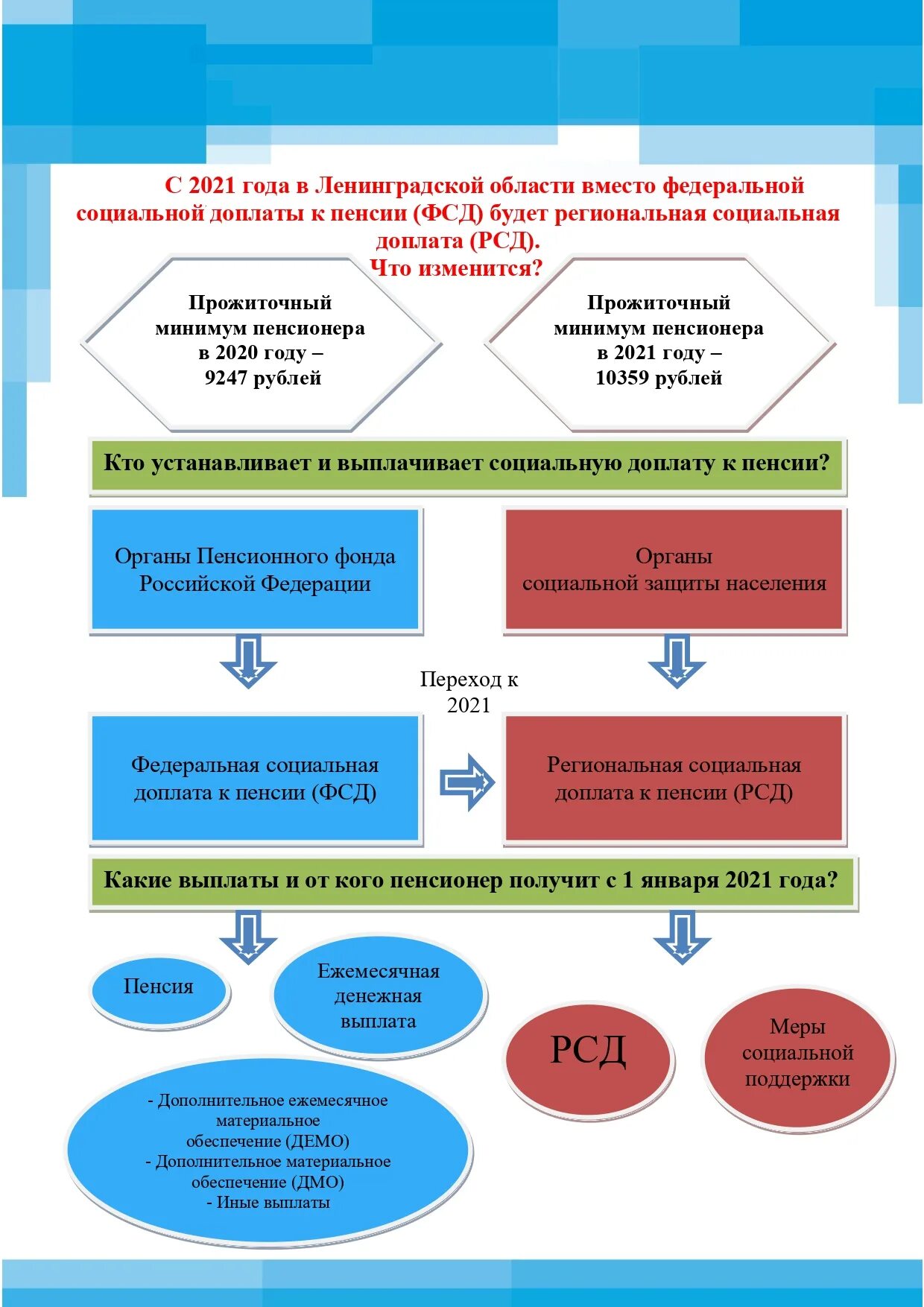 Социальные доплаты к пенсии понятие. Доплата к пенсии. Социальная доплата к пенсии. Социальная доплата к пенсии. Оформить региональную социальную доплату к пенсии.