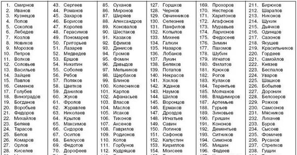 Фамилии росси. Самые распространенные фамилии в России список. Популярные фамилии. Самые распространённые фамилии в России. Топ фамилий в России.