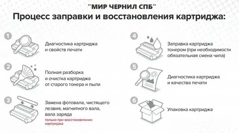 Инструкции картриджей