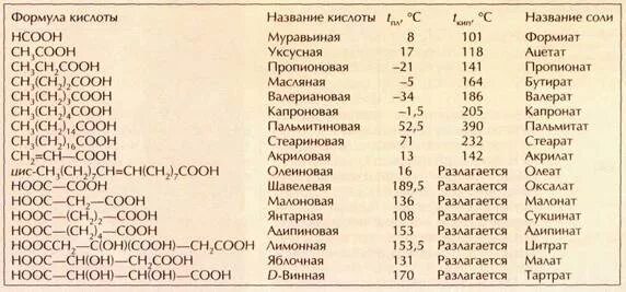 Составить 5 кислот. Название органических кислот кислот. Соли карбоновых кислот таблица. Название солей органических спиртов. Карбоновые кислоты таблица с формулами и названиями.