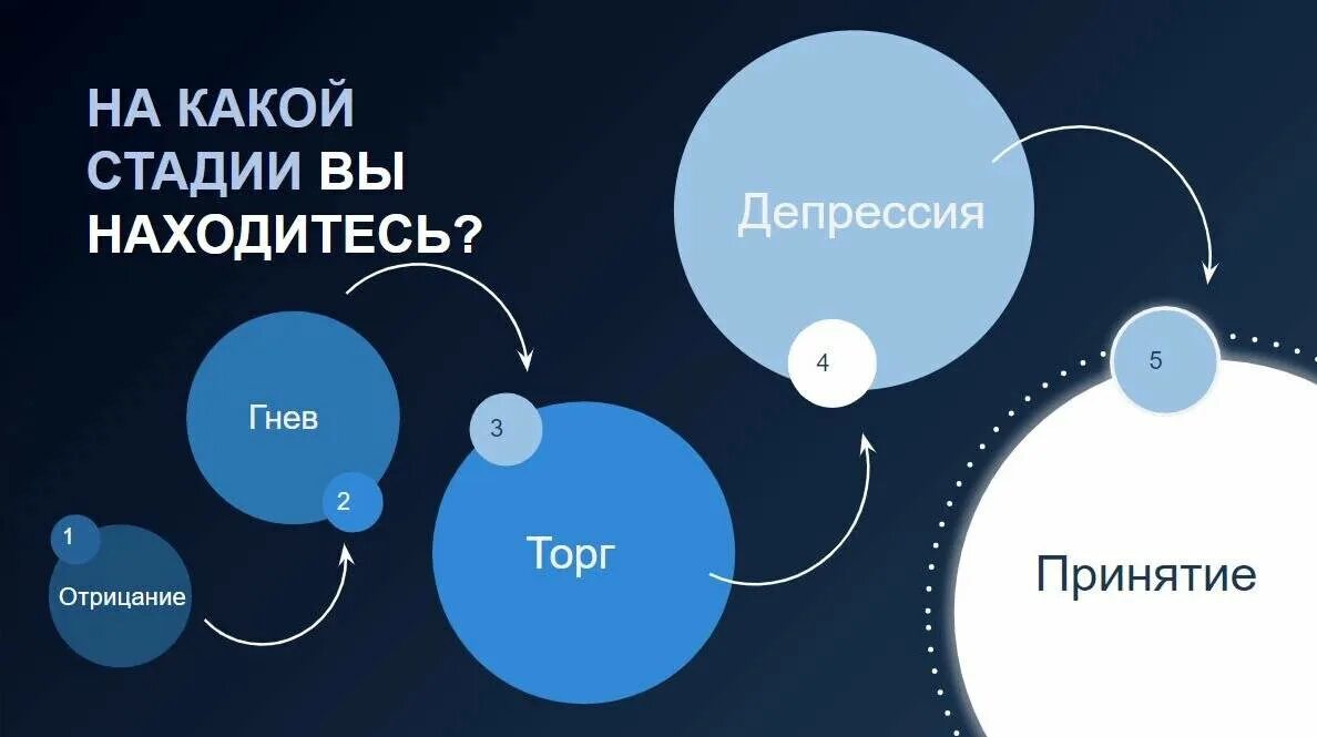 4 стадии изменений. Стадии принятия. 5 Стадий принятия. Стадии принятия неизбежного. Этапы гнев принятие.