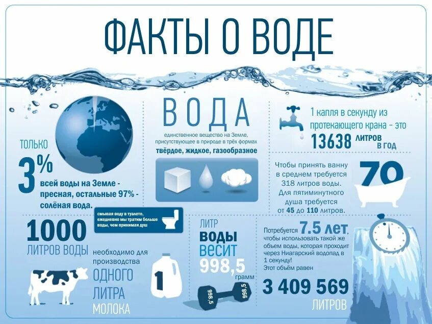 В каком городе много воды. Интересное о воде. Факты о воде. Удивительные факты о воде. Интересные факты о воде для детей.