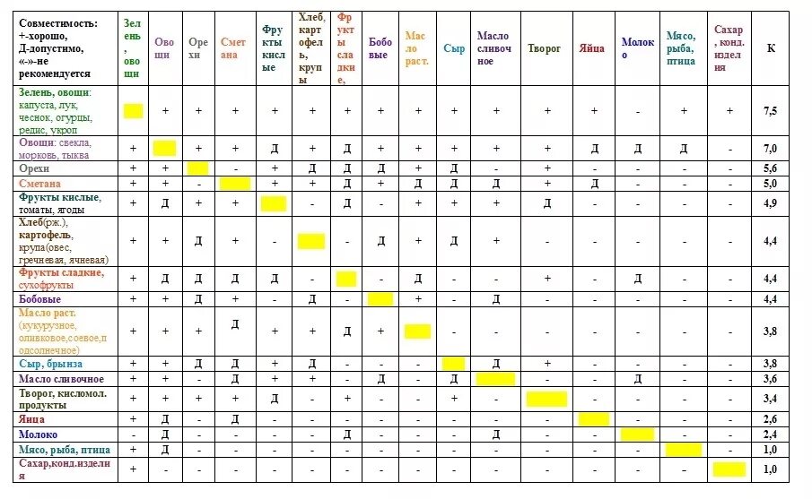 Таблица совместимости продуктов. Таблица раздельного питания. Сочетание продуктов питания. Таблицы сочетания продуктов питания. Совместимость полная расшифровка