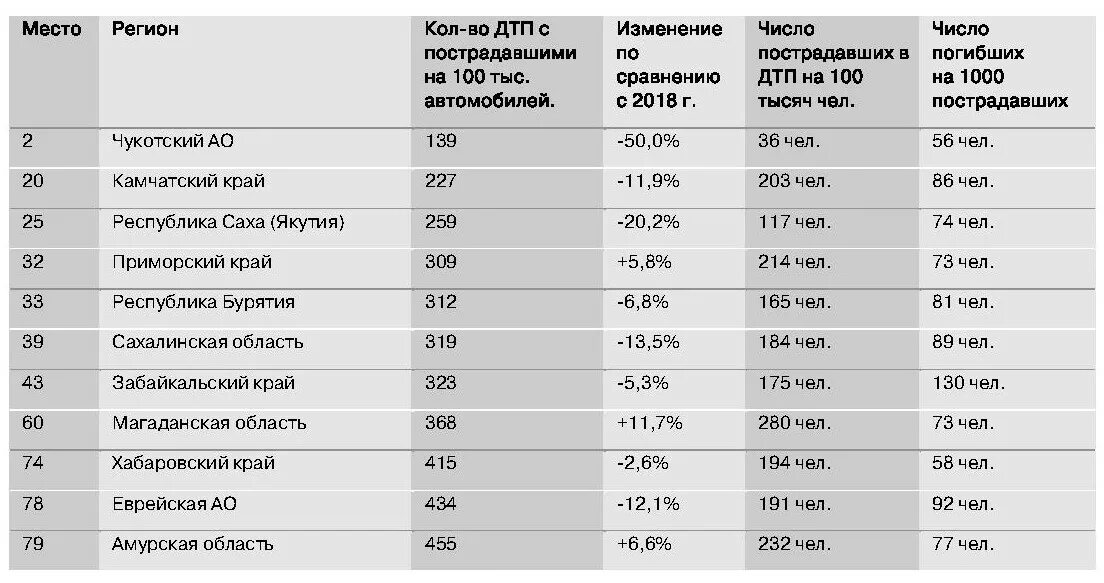 Регион 602 какой город. Рейтинг самых безопасных регионов России. Самые безопасные регионы РФ. Самые безопасные субъекты РФ. Самые безопасные регионы России.