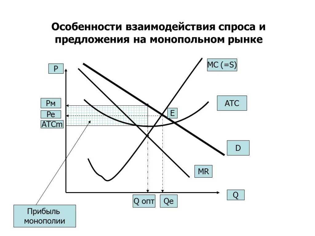 Какую роль в экономике россии играла монополия. График спроса и предложения на рынке монополии. Спрос и предложение при монополии. Спрос предложение на рынке монополии. Взаимодействие спроса и предложения.