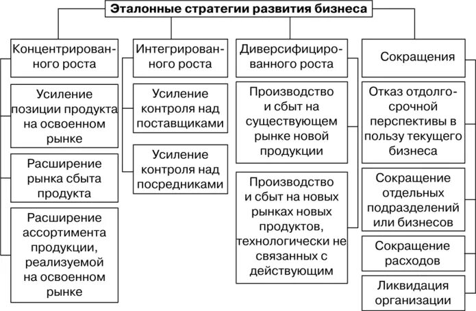 Основные типы стратегий развития организации. Базисная (эталонная) стратегия. Типы стратегий организации менеджмент. Эталонные стратегии организации. Стратегии современных предприятий