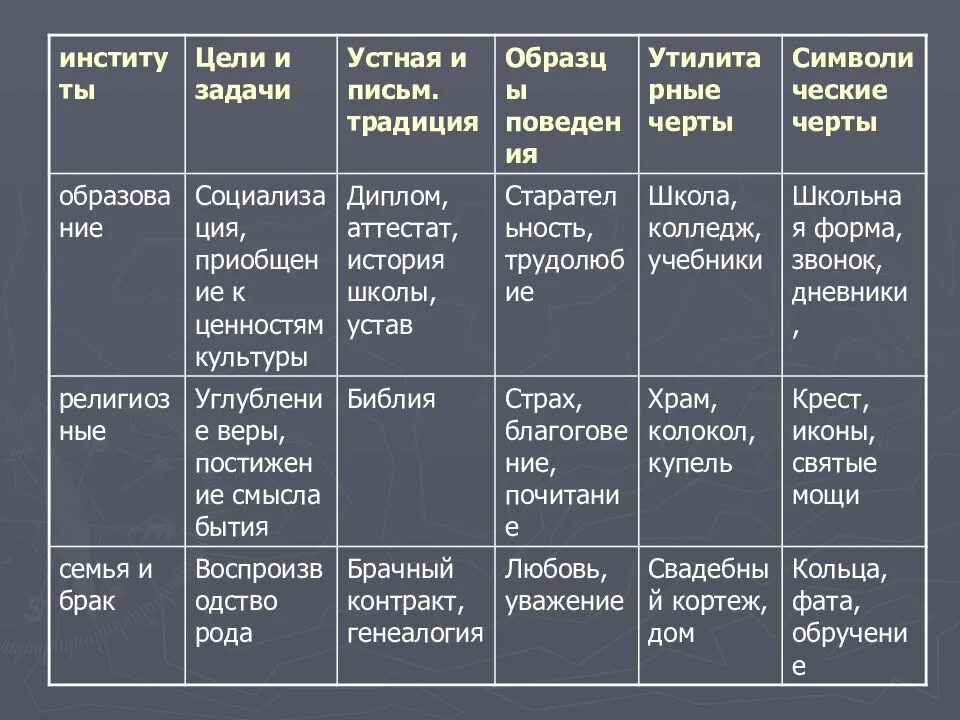 Социальные институты. Функции институтов общества. Социальные институты таблица. Задачи социальных институтов. Образовательные институты общества