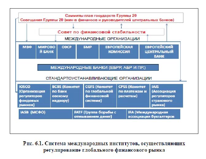 Международного финансового регулирования. Структура мировой финансовой архитектуры. Международная финансовая архитектура структура. Иерархия международных рынков. Регулирование мирового финансового рынка.