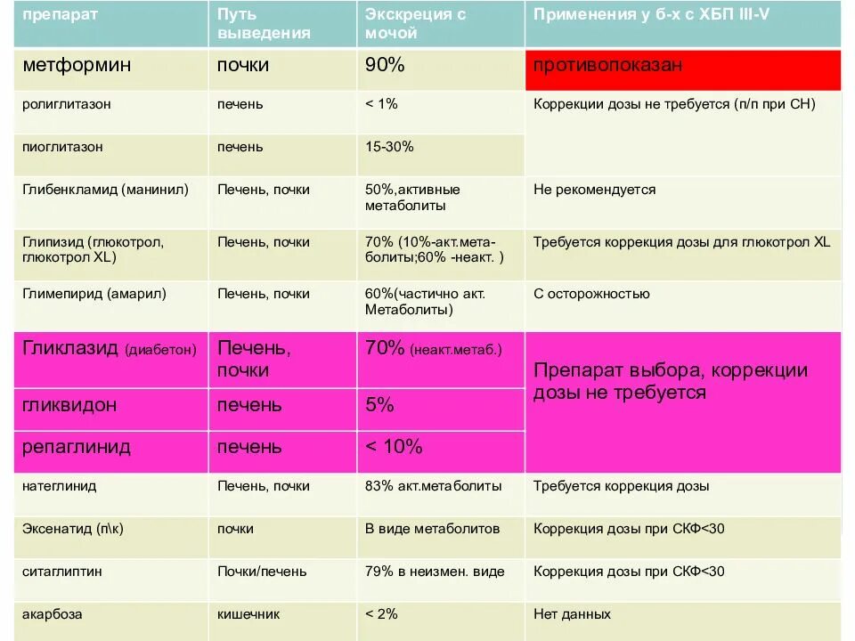 Метформин при ХБП. Сахароснижающие препараты при ХБП. Препарат для клубочковой фильтрации. Применение сахароснижающих препаратов при ХБП. Препараты при хбп