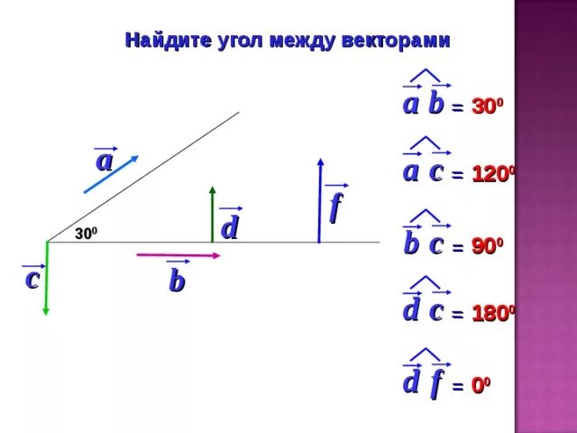 Угол между векторами. Угол между векторами 0. Найдите угол между векторами. Угол между векторами a b-c.