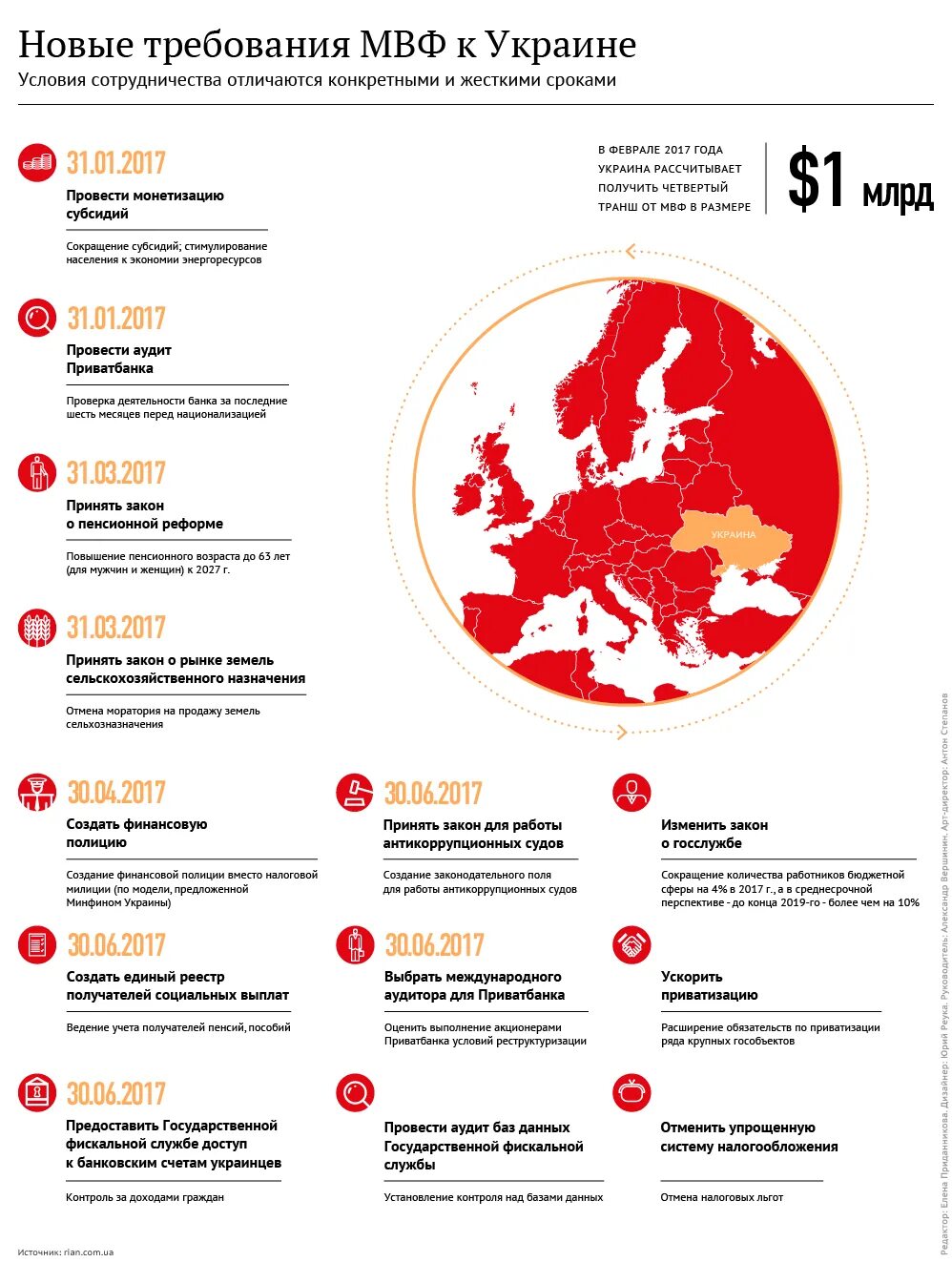 Мвф украина. Международный валютный фонд инфографика. Требования Украины. Жесткие сроки.