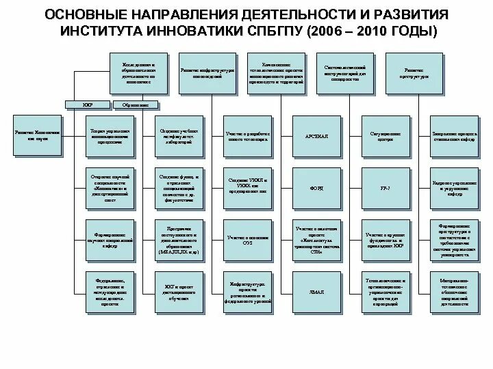 Основные цели деятельности института. СПБГПУ направления. Институтов развития инновационной деятельности. СПБГПУ Инноватика. Направление деятельности института