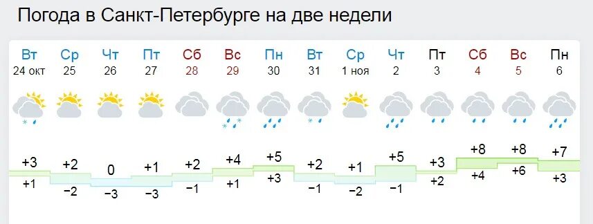 Погода спб сегодня по часам