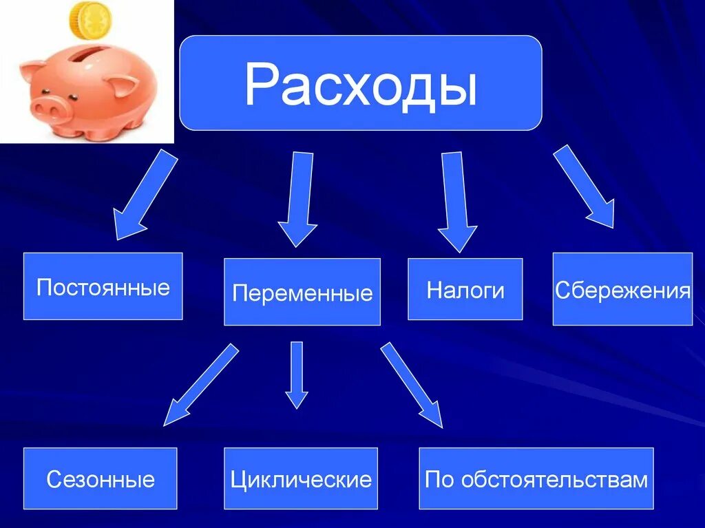 Расходы семьи бывают. Постоянные и переменные доходы. Постоянные и переменные расходы. Постоянные и переменные расходы семьи. Постоянный и переменный доход.