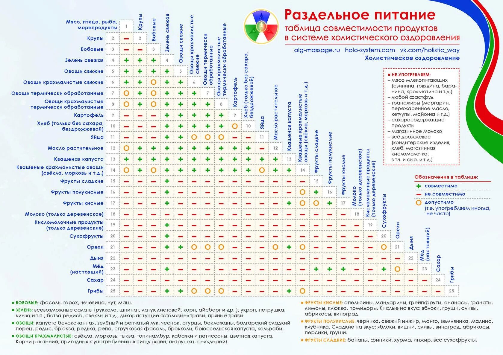 Https pitanie uecard ru. Таблица раздельного питания совместимость продуктов по Шелтону. Таблица сочетаемости продуктов при раздельном питании. Таблица совместимых продуктов при правильном питании. Таблица Шелдона раздельное питание.