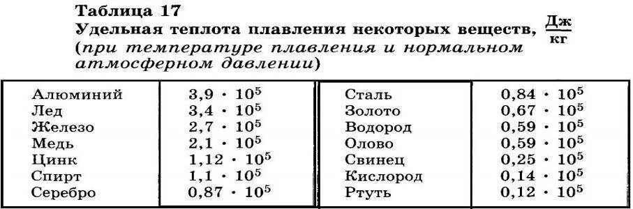 Таблица удельных температура плавления. Таблицы по физике Удельная теплота плавления. Удельная теплота плавления таблица. Удельная теплота плавления цинка таблица. Удельная теплота кристаллизации олова таблица.