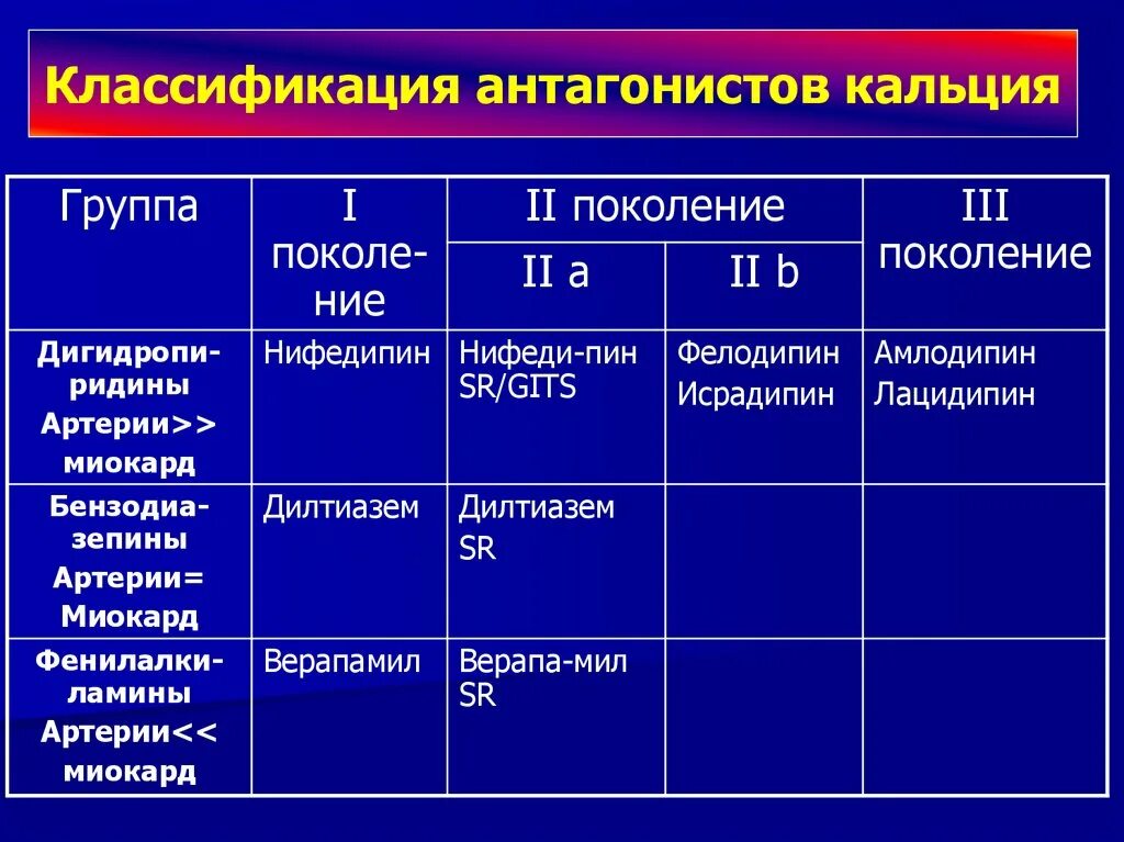 Блокаторы ионов кальция препараты. Антагонисты кальция группы. Блокаторы кальциевых каналов (антагонисты ионов кальция). Препарат из группы антагонистов кальция. Препараты группы кальциевых блокаторов