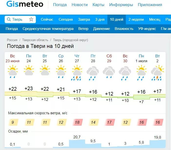 Погода волочек сегодня по часам. Погода в Твери. Погода в Твери сегодня. Погода в Твери на неделю. Погода в Тверии на неделю.