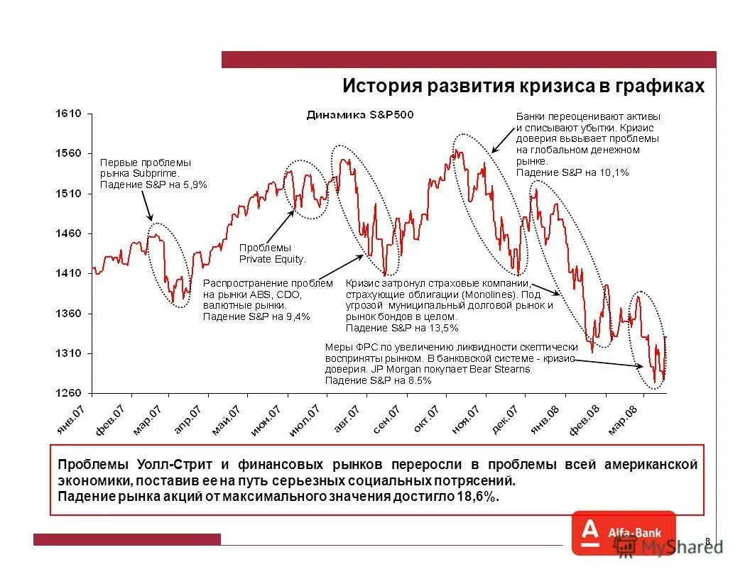 Список финансовых кризисов. График финансовых кризисов в мире. Кризис 2007 года в России. Экономический кризис США график. Кризис фондового рынка.