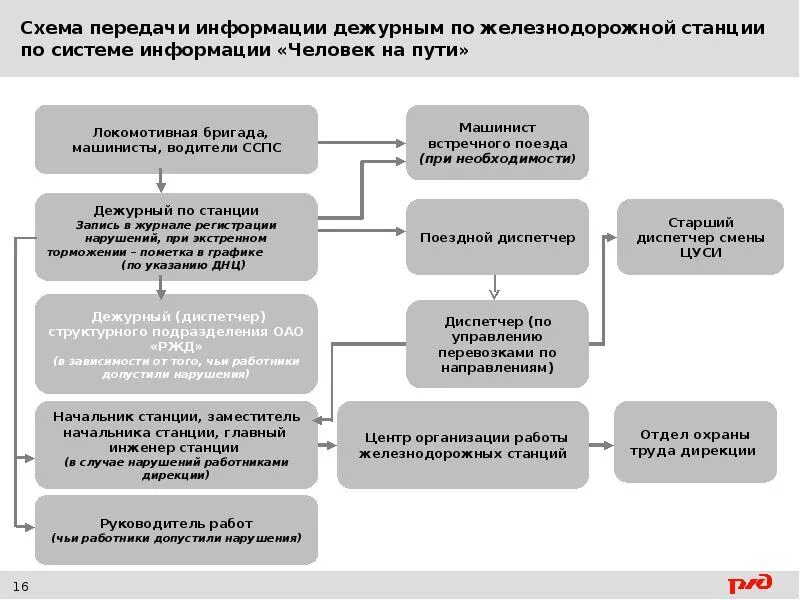 Передача информации о нарушениях. Основные положения системы информации человек на пути. схема передачи информации по системе человек на пути. человек на пути охрана труда ржд. основные положения системы информации человек на пути ржд.