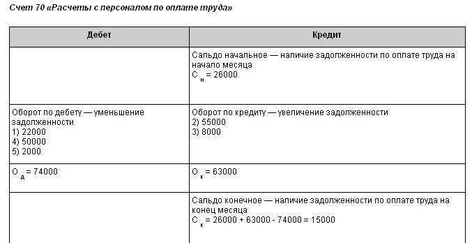 Пассивный счет расчеты с персоналом по оплате труда. Проводки по счету 70 расчеты с персоналом по оплате труда пример. Схема пассивного счета расчеты с персоналом по оплате труда. Структура 70 счета бухгалтерского учета. Счет расчетов оплата поставщику