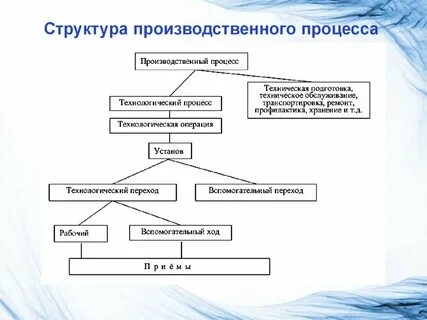 Элементы технологического процесса