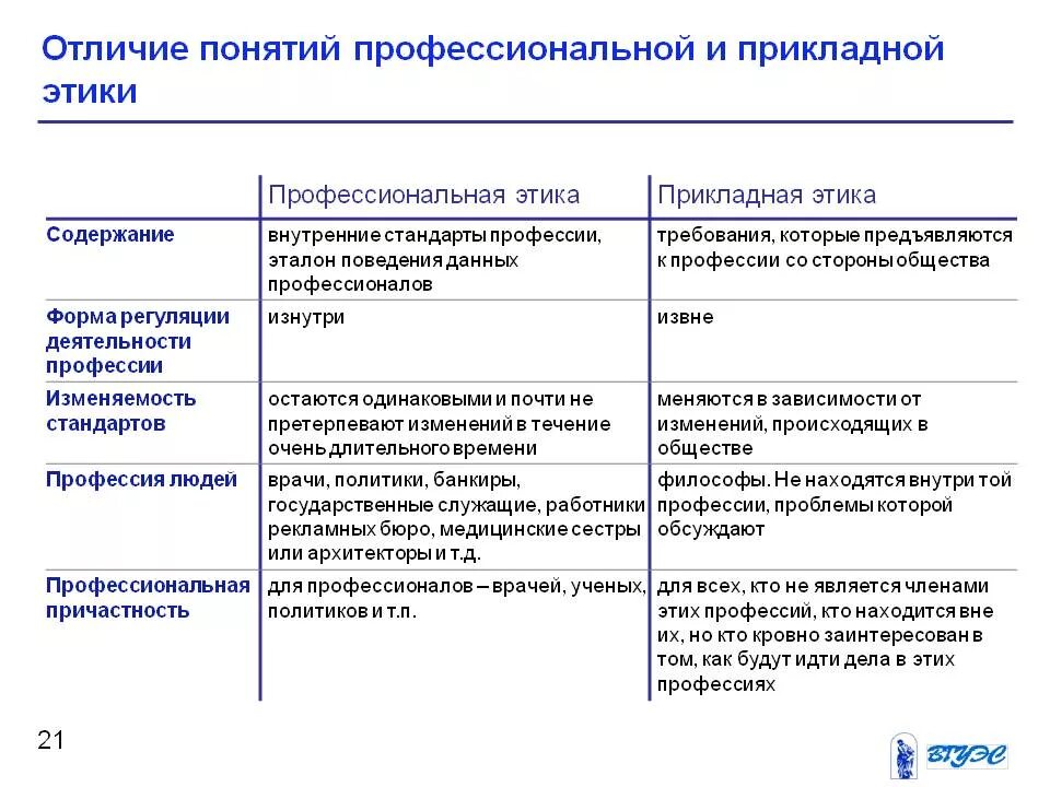 Отличие профессионального. Профессиональная и Прикладная этика. Виды прикладной этики. Соотношение прикладной и профессиональной этики. Прикладная этика и профессиональная этика.