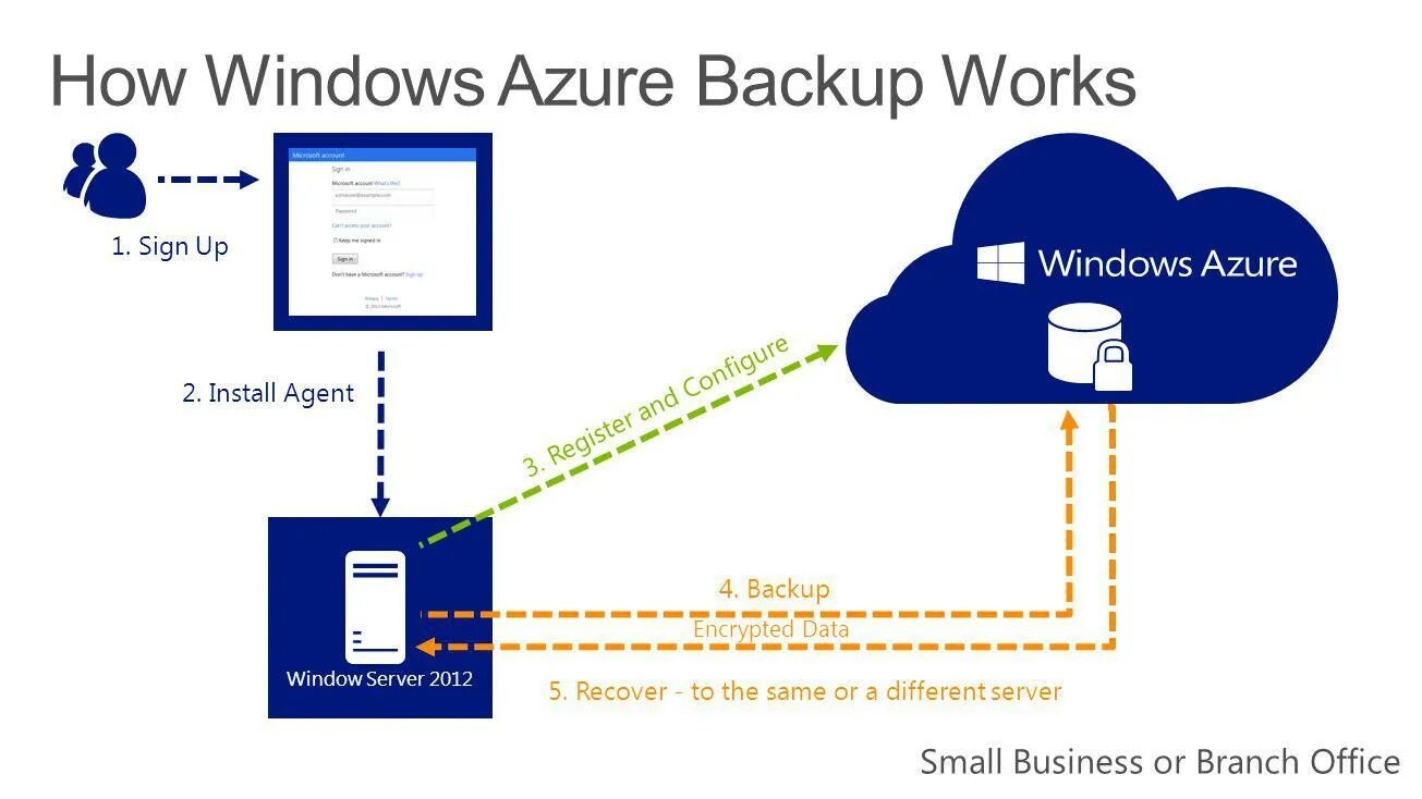 Windows Azure. Windows Backup. Windows Azure Backup. Установка Azure Backup. Windows backup service