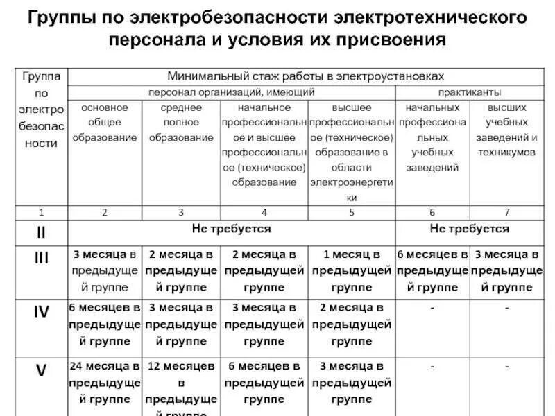 Электробезопасность 4 группа ростехнадзор atelectro ru. Категории по электробезопасности персонала ПУЭ. Категории электротехнического персонала по электробезопасности. Схема организации при электробезопасности. Персонал по электробезопасности виды и группы.