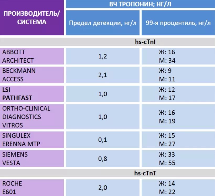 Тропонин количественный норма в НГ/мл. Тропонин тест норма НГ/мл. Исследование уровня тропонина в крови. Норма количественного тропонина.