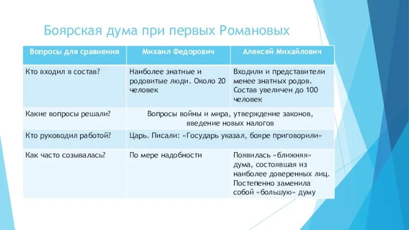 Изменения в боярской думе при первых романовых. Боярская Дума при первых Романовых. Боярская Дума при первых Романовых таблица 7 класс история России. Боярская Дума при первых Романовых таблица 7 класс история. Таблица Боярская Дума при первых Романовых.