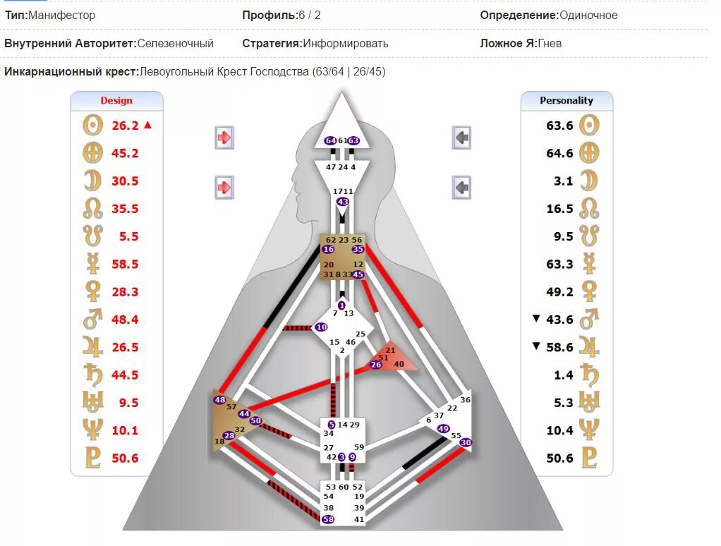 Авторитеты в дизайне человека. Тип человека манифестор. Карта манифестора. Левоугольный Инкарнационный крест. Селезеночный манифестор.