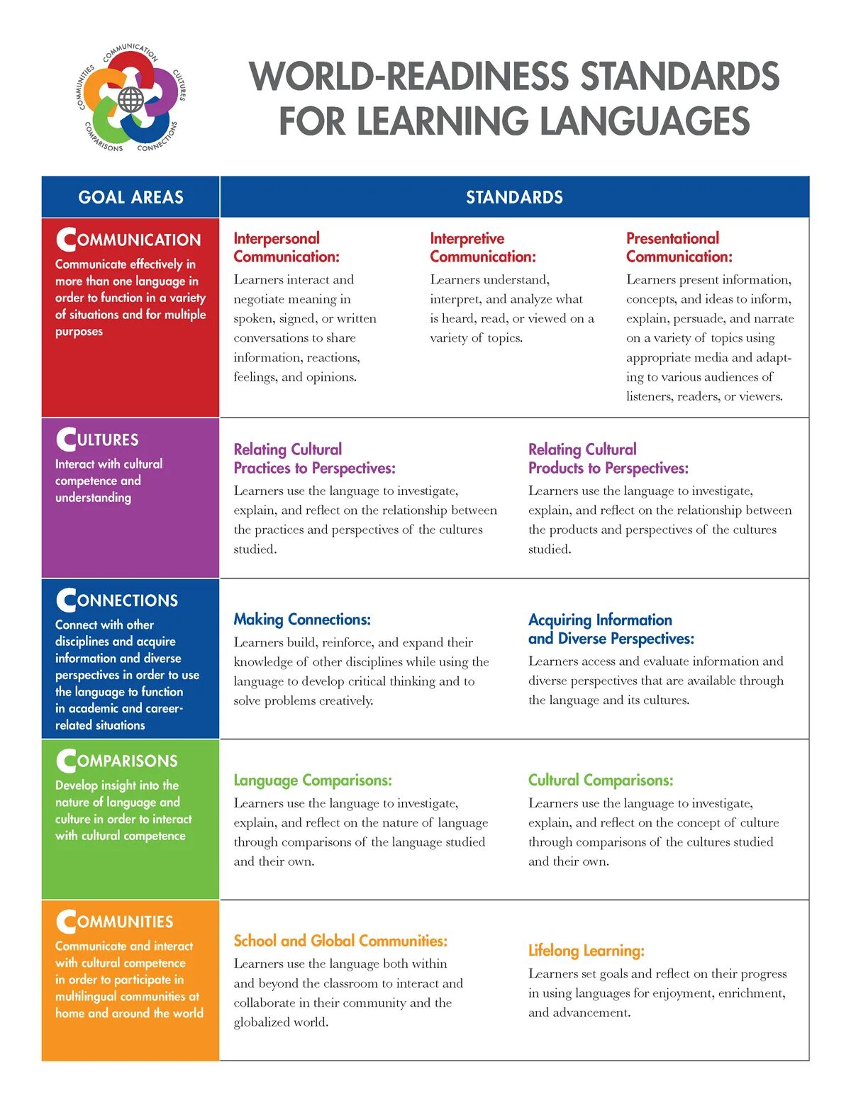 Цель topic. Language Learning goals is. Language Learning goals example. Topics for Learning. Language Learning World.