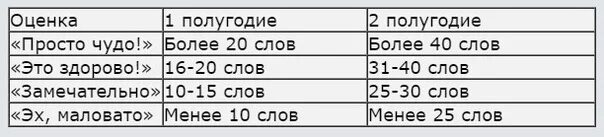 20 слов в минуту. Норма техники чтения в 1 классе по ФГОС школа России. Норма техники чтения в 1 классе по ФГОС. Нормы техники чтения по ФГОС 1-4 класс школа России. Норма техники чтения в 4 классе по ФГОС школа России.