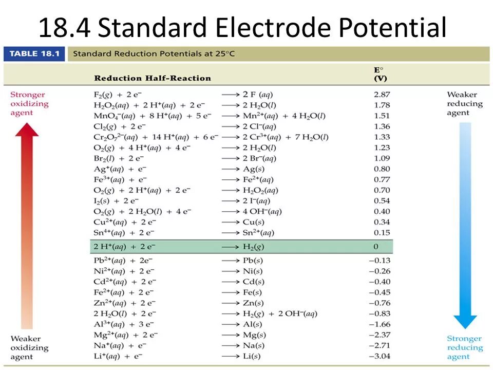 Std values. Electrochemical Series. Standard Electrode potential is. Electrochemical potential. Standart Electrode potentials of Metals Table.
