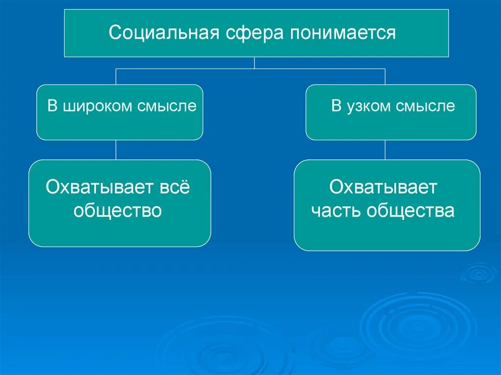 Социальная сфера общества. Социальная сфера в узком смысле. Понятия социальной сферы общества. Структура социальной сферы.