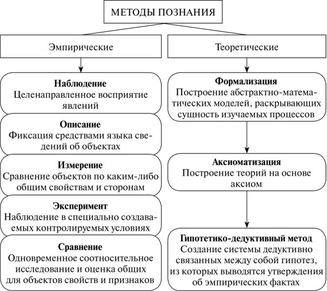 Какие методы познания вам известны