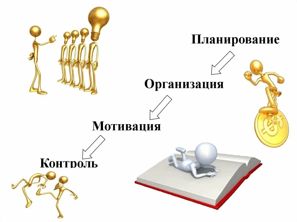 Анализ организация мотивация контроль. Менеджмент планирование организация мотивация контроль. Функции управления планирование организация мотивация и контроль. Планирование организация мотивация контроль координация. Функции планирования контроля организации мотивации.