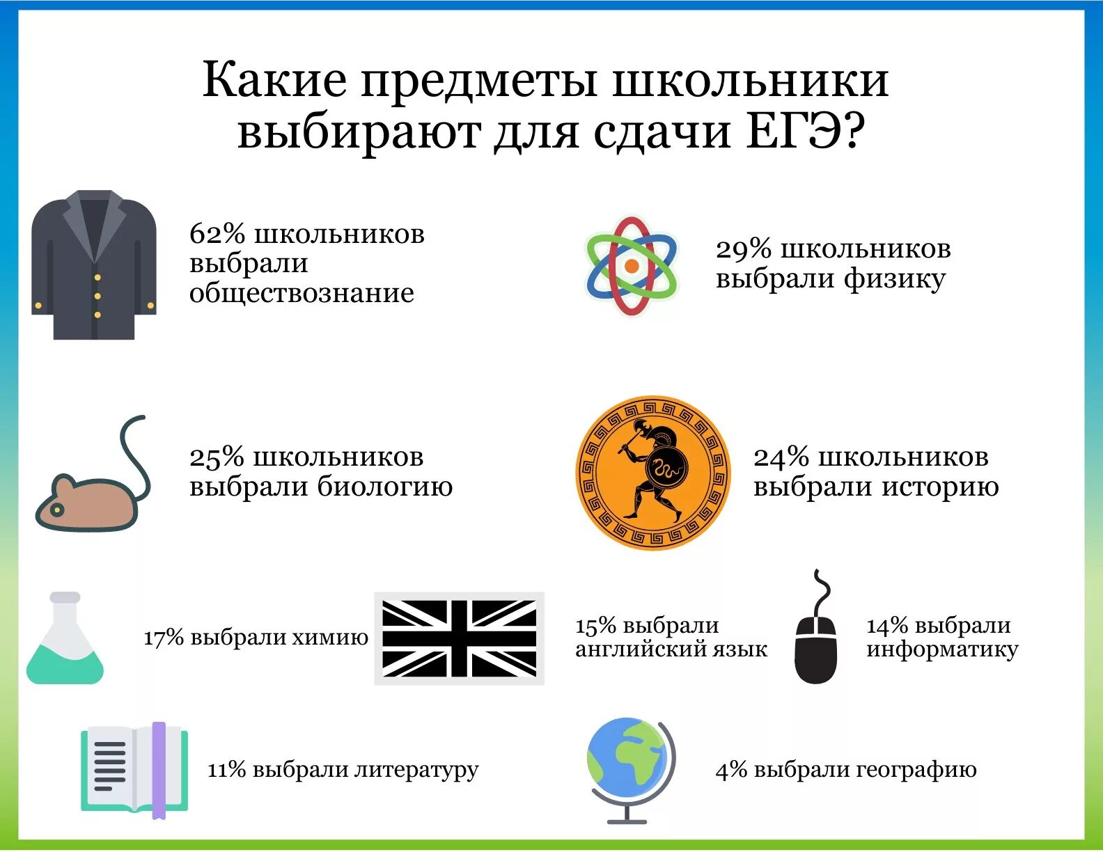 Предметы ЕГЭ. Предметы для сдачи ЕГЭ. ЕГЭ какие предметы. Какие предметы выбрать на ЕГЭ. Какие предметы легче сдавать в 9