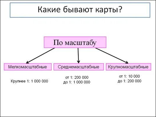 Основные группы карт. Вид карты по масштабу. Виды карт по масштабу. Виды масштабов географических карт. Типы географических карт по масштабу.