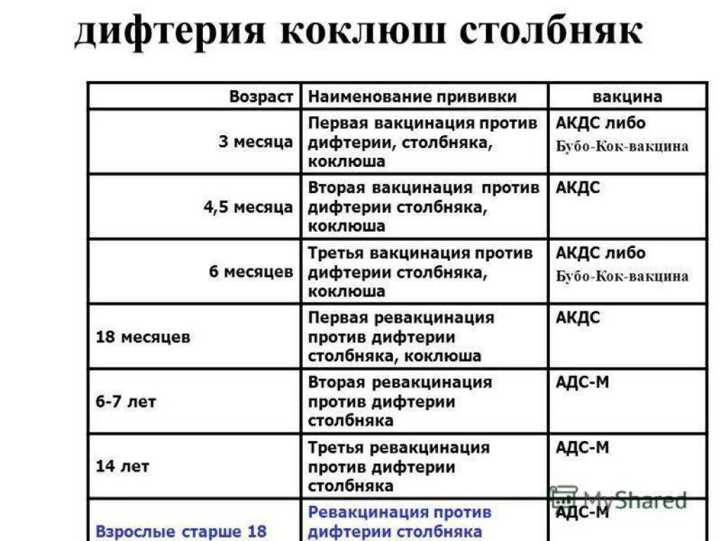 Прививки дифтерия и столбняк график. Прививки столбняк коклюш дифтерия календарь. Вакцинация дифтерия коклюш столбняк схема. Периодичность прививки против дифтерии коклюша столбняка. Прививка от дифтерии противопоказания