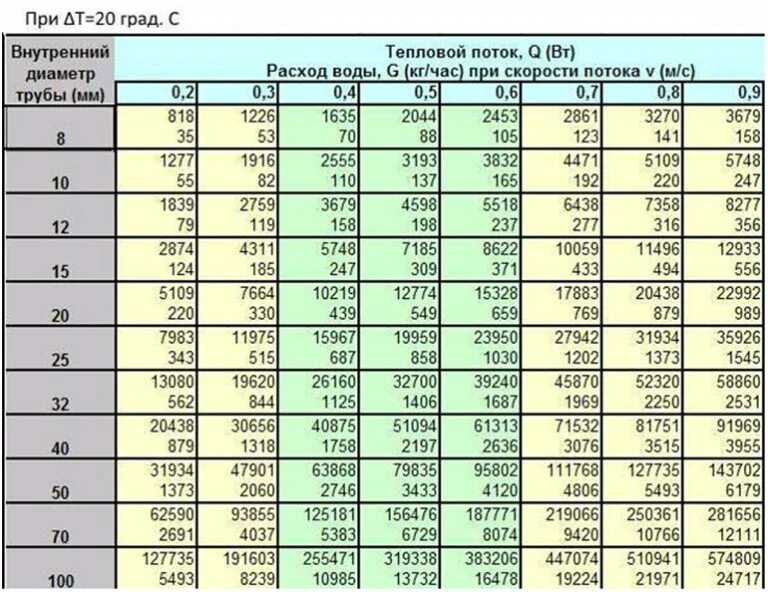 Нагрузка тепловой сети. Расчёт диаметра трубы для отопления. Подбор диаметра трубы для отопления. Как рассчитать диаметр трубы для отопления. Расчет диаметра трубопровода отопления по расходу.