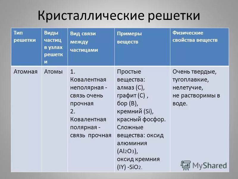 Ковалентная полярная тип кристаллической решетки. Частицы в узлах решетки. Тип кристаллической решетки ковалентной неполярной связи. Тип решётки таблица. Характеристики ковалентной решетки.